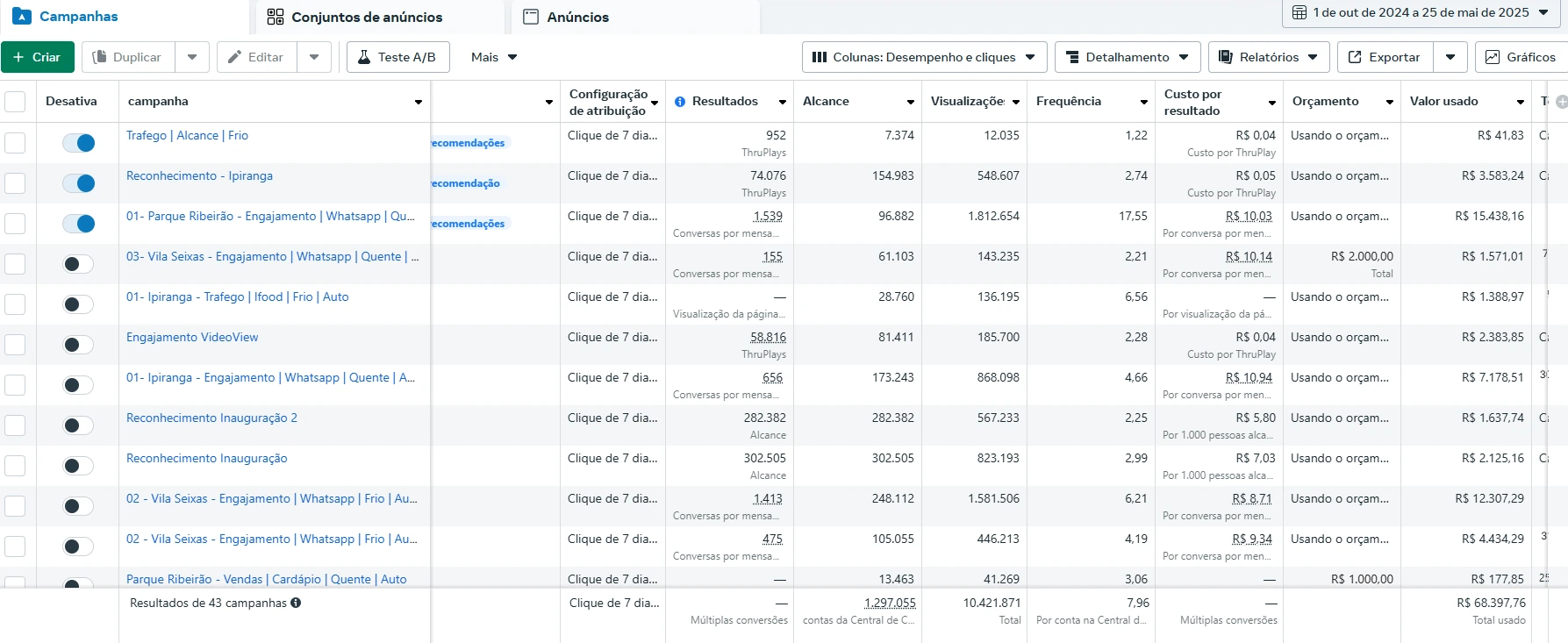 Painel do Meta Ads com 43 campanhas ativas gerando leads por conversas no WhatsApp e alcance de 1,2 milhão