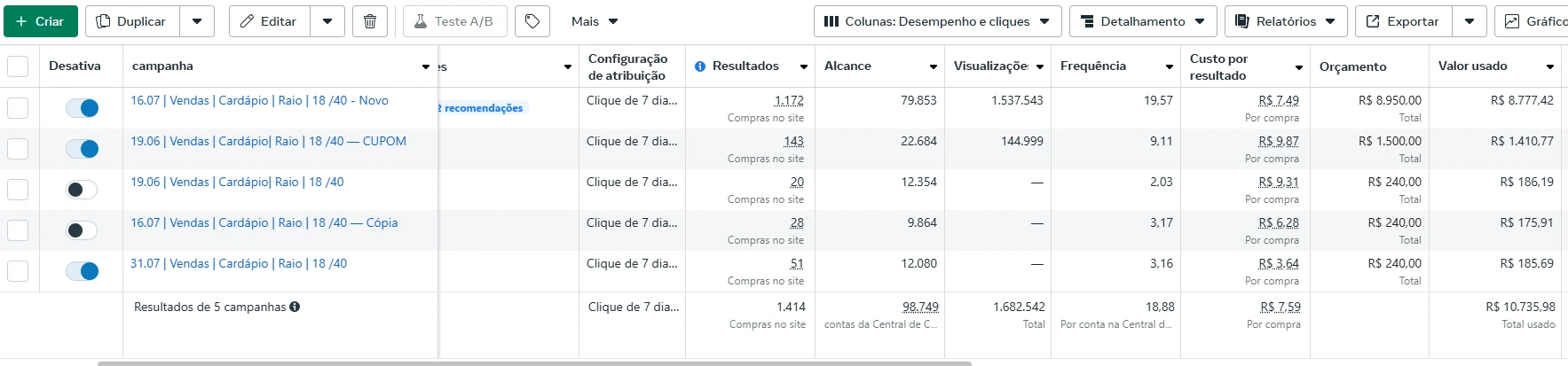 Resultados de campanhas de vendas no Meta Ads com 1.414 compras no site e custo por resultado de R$ 7,59