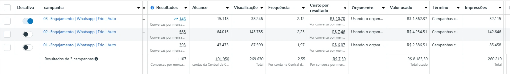 Campanhas de engajamento via WhatsApp com 1.107 conversas geradas e custo por mensagem de R$ 7,39